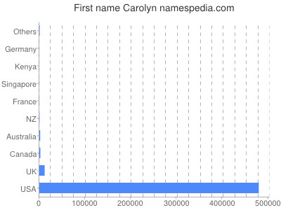 Given name Carolyn