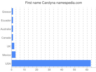 prenom Carolyna