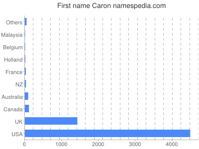 prenom Caron