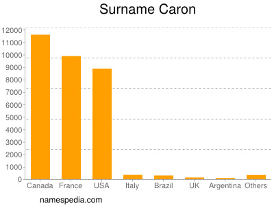 Familiennamen Caron