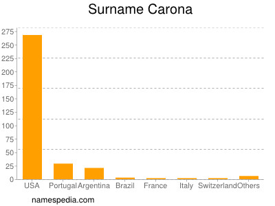 Familiennamen Carona