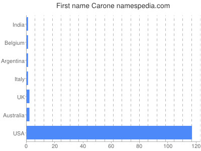 prenom Carone