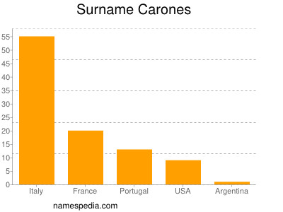 Surname Carones