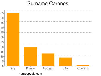 Familiennamen Carones