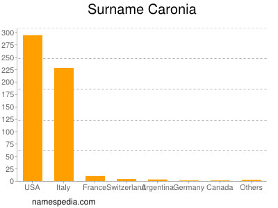 Familiennamen Caronia