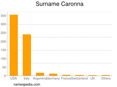 Familiennamen Caronna