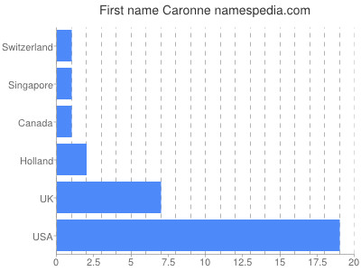 Vornamen Caronne