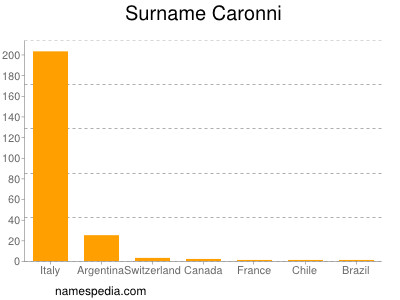 Familiennamen Caronni