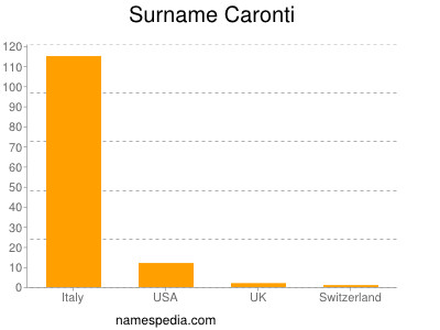 Familiennamen Caronti