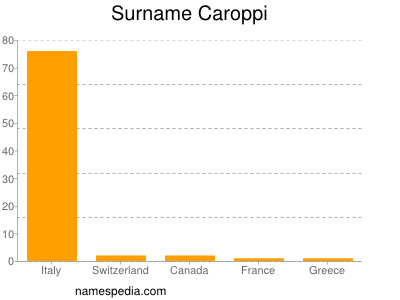 Familiennamen Caroppi