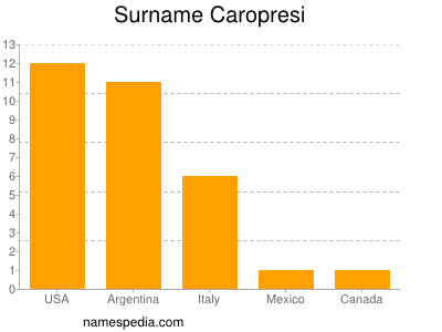 Surname Caropresi