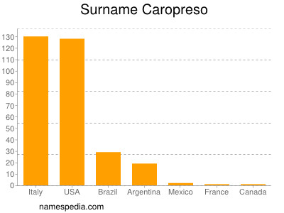 Familiennamen Caropreso