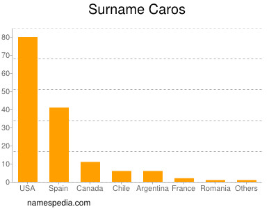 Familiennamen Caros