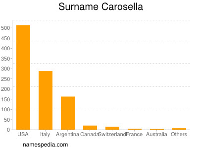 Surname Carosella