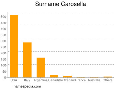 Familiennamen Carosella