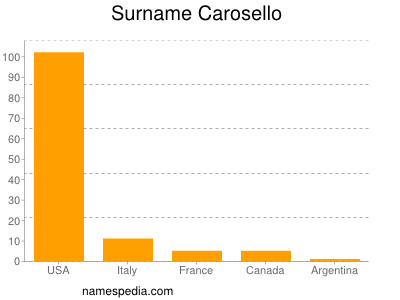 Familiennamen Carosello