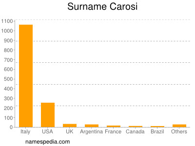 Familiennamen Carosi