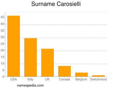 Familiennamen Carosielli