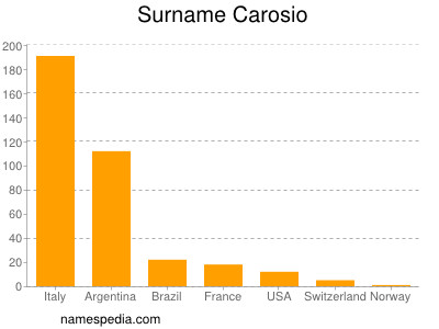 Familiennamen Carosio