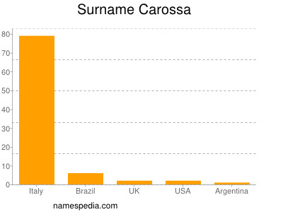 Familiennamen Carossa