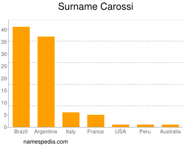 Familiennamen Carossi