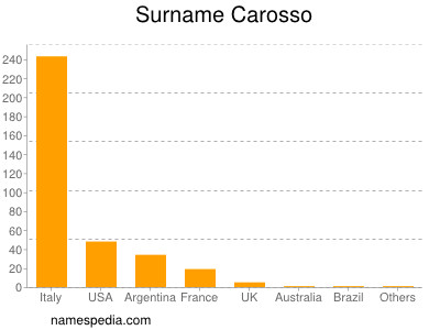 Familiennamen Carosso