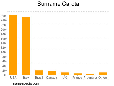 Familiennamen Carota