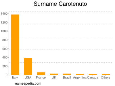 Familiennamen Carotenuto