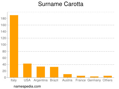 Surname Carotta