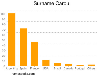 Surname Carou