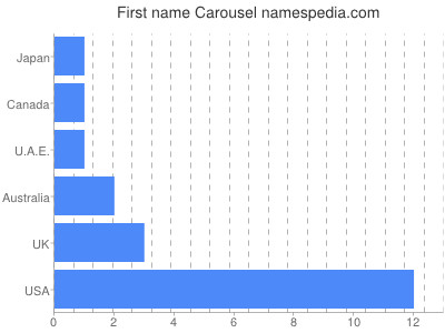 Vornamen Carousel
