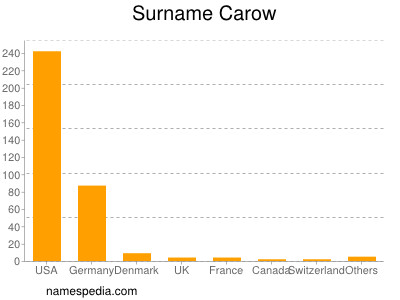 Familiennamen Carow