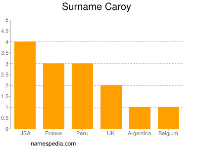 Surname Caroy