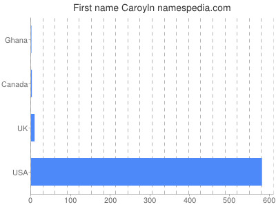 Given name Caroyln