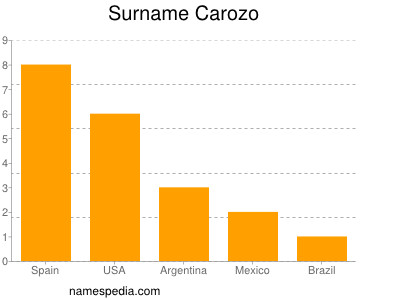 Familiennamen Carozo