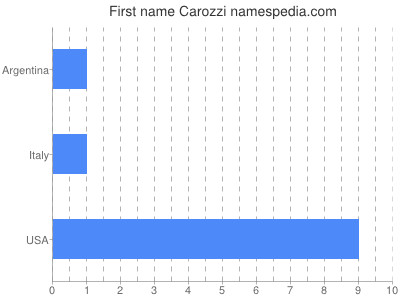 Vornamen Carozzi