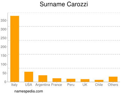 Familiennamen Carozzi