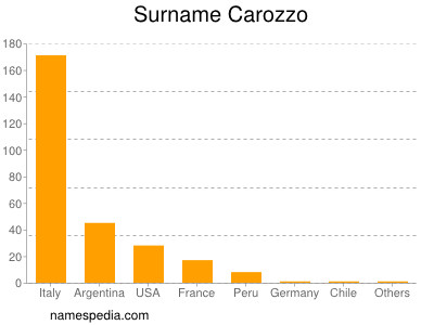 Familiennamen Carozzo