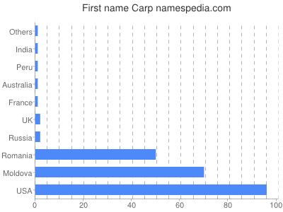 Given name Carp