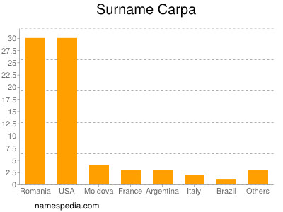 Surname Carpa