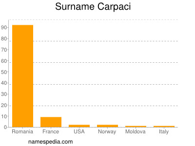Familiennamen Carpaci