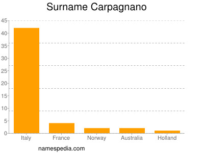 Familiennamen Carpagnano