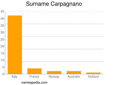 nom Carpagnano