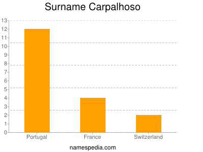 Surname Carpalhoso