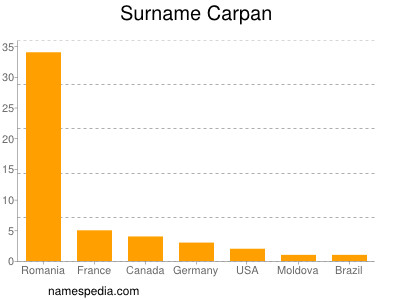 Surname Carpan