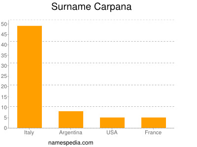 Familiennamen Carpana
