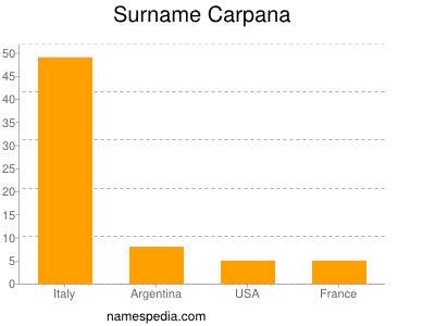 Surname Carpana