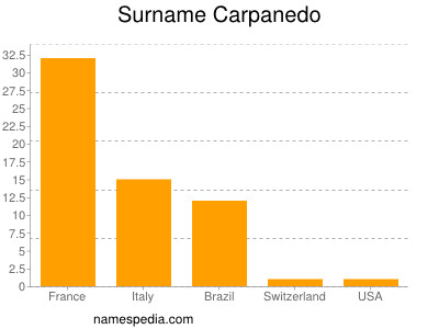 Familiennamen Carpanedo
