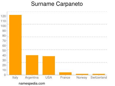 Familiennamen Carpaneto