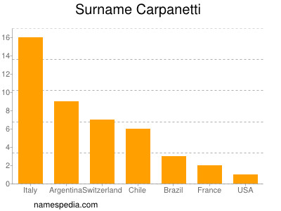 Familiennamen Carpanetti